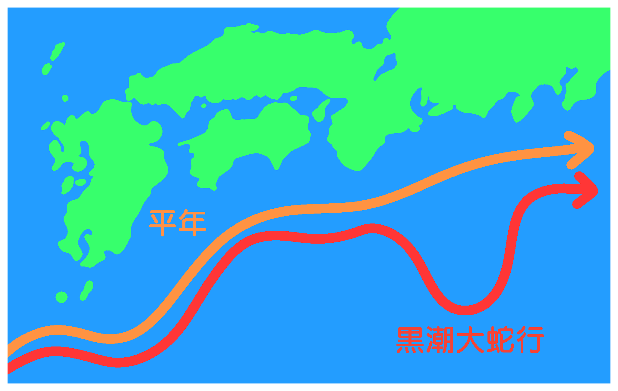 黒潮大蛇行を示す日本周辺の海流図。通常の流れ（オレンジ色の矢印）と大蛇行時の流れ（赤色の蛇行する矢印）が描かれ、日本列島が緑色で表示されている海洋地図
