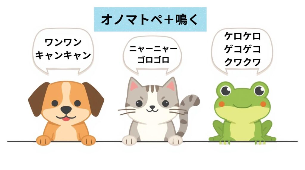 犬・猫・カエルのイラストと、それぞれの鳴き声を表す日本語オノマトペ「ワンワン」「ニャーニャー」「ケロケロ」などを吹き出しに示した図解