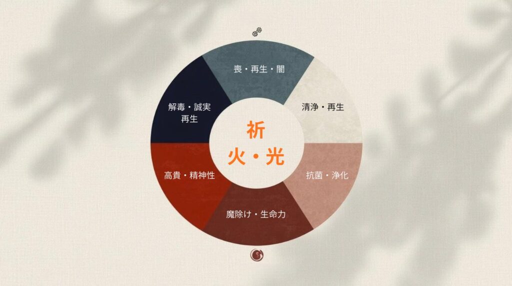 古代日本の祈りと色の関係を表した放射状チャート。 赤・藍・鬱金・白・黒・紫の6色が円形に配置され、 中央には「祈・火・光」と記されている。