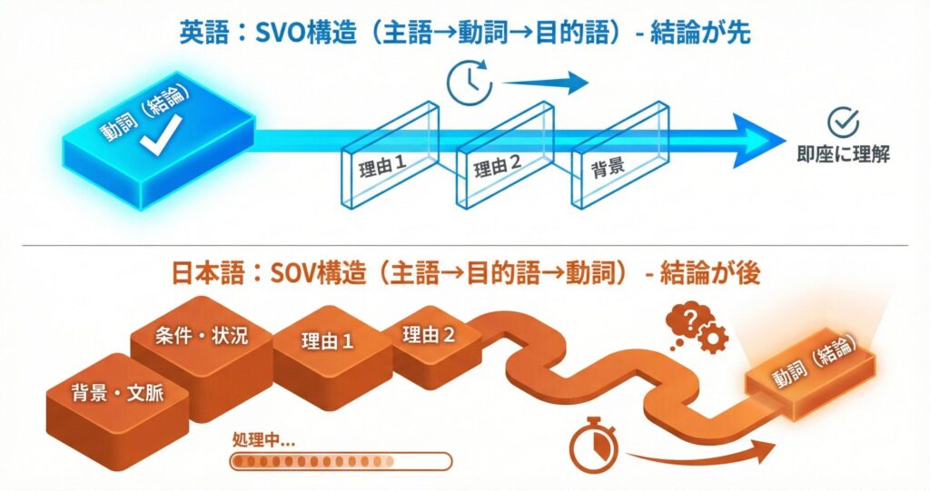 英語（SVO）と日本語（SOV）における結論（動詞）の位置の違いを示した比較図解。