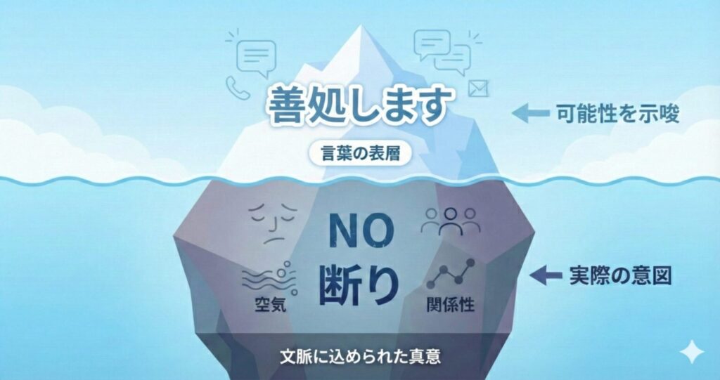 海に浮かぶ氷山のイラスト。水面上に見えている小さな氷山の一角には「善処します（言葉の表層）」と書かれ、可能性を示唆している。しかし、水面下に隠れた巨大な氷の塊には「NO 断り（実際の意図）」と書かれており、空気や関係性への配慮によって拒絶の意思が隠されている様子を表現している。