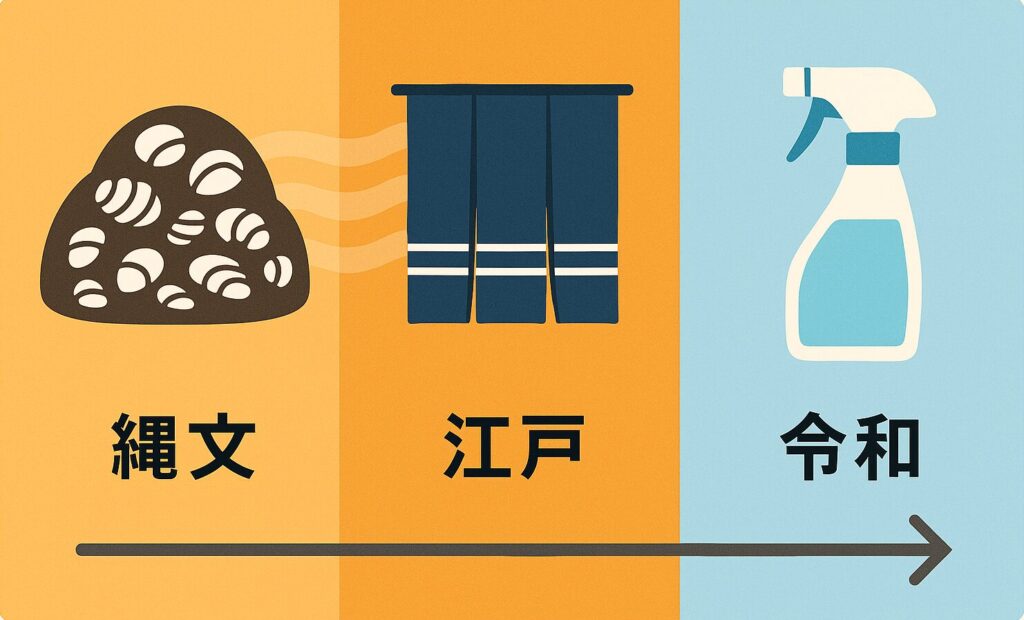 縄文時代から現代まで続く日本の清潔文化の歴史的連続性を示す図