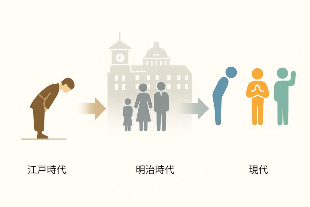 すみませんの歴史的変遷を示すタイムライン図