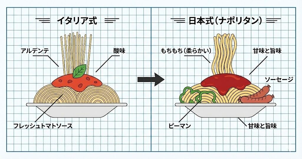 イタリア式パスタと日本式ナポリタンの食感と味付けの違いを比較した図解イラスト。